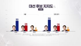 '격전지 수도권' 이재명·김문수 격차 20%p 이상 [앵커리포트]