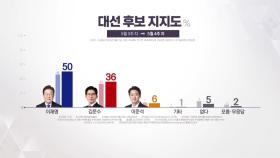 이재명 50%·김문수 36%·이준석 6%...민주 48%·국힘 36% [대선 여론조사]