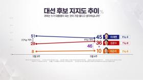 이재명 주춤·보수 후보 상승...보수 단일화 최대 변수