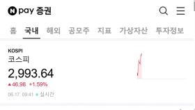 '중동전쟁 완화 기대감' 코스피 장중 2,990 돌파