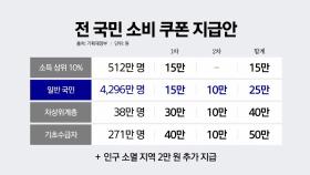 '4인 가구 최대 200만 원' 소비쿠폰 풀린다 [앵커리포트]