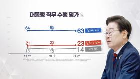 이 대통령 지지율 63%...민주 43%·국민의힘 19% [한국갤럽]