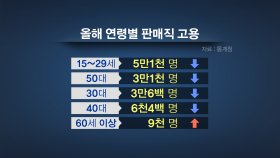 계속되는 판매직 고용 한파…청년층 집중