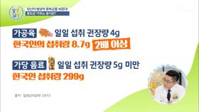 충격적인 한국인의 식습관, 가당 음료 권장량의 60배 ;