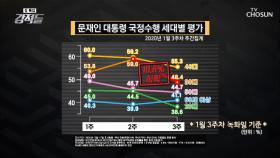 지지하던 30·40대 등 돌린 이유는 집값?