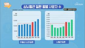 혈관질환 하면 떠오르는 계절 ‘겨울’ 그 이유는? #광고포함 | TV CHOSUN 20201023 방송