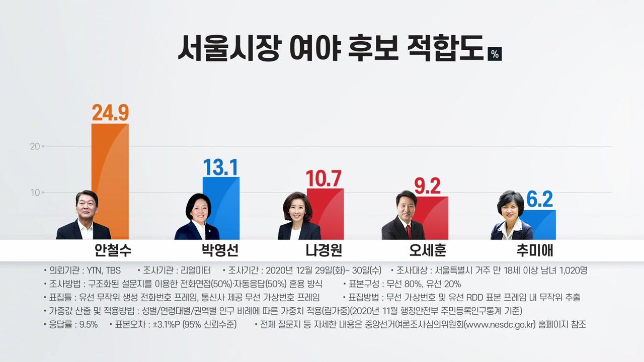 서울시장 보궐선거 여론조사 선두 안철수 24.9% : 뉴스어라운드 - TV줌